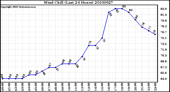 Milwaukee Weather Wind Chill (Last 24 Hours)