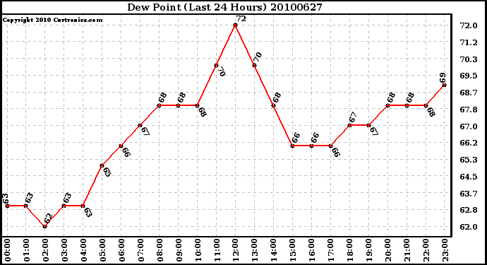 Milwaukee Weather Dew Point (Last 24 Hours)