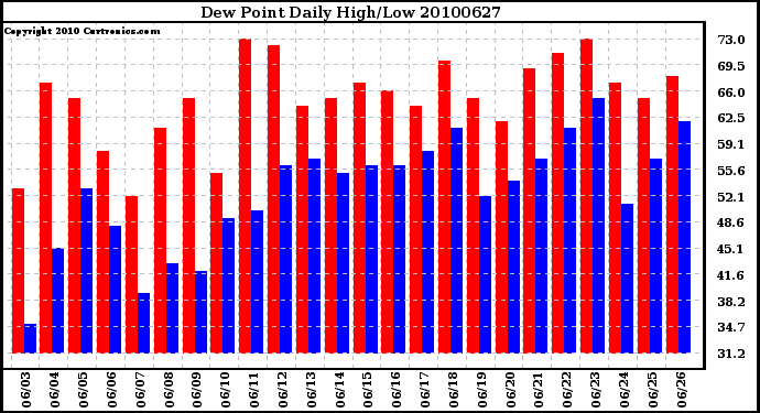 Milwaukee Weather Dew Point Daily High/Low