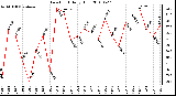 Milwaukee Weather Dew Point Daily High