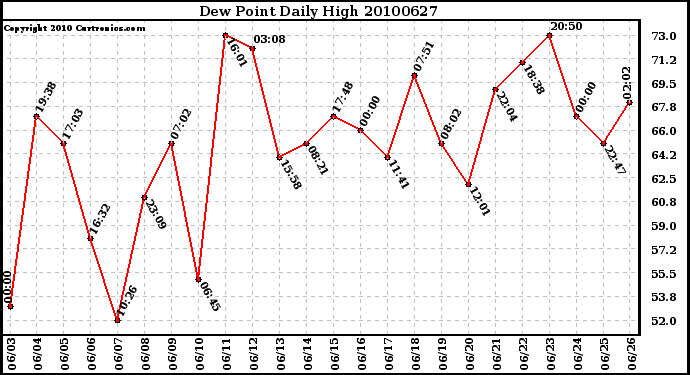 Milwaukee Weather Dew Point Daily High