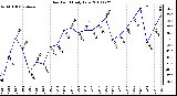 Milwaukee Weather Dew Point Daily Low