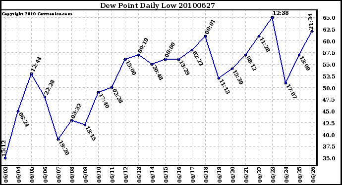 Milwaukee Weather Dew Point Daily Low