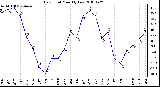 Milwaukee Weather Dew Point Monthly Low