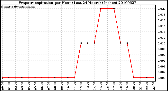 Milwaukee Weather Evapotranspiration per Hour (Last 24 Hours) (Inches)