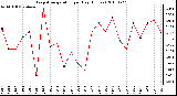 Milwaukee Weather Evapotranspiration per Day (Inches)