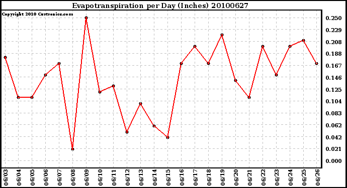 Milwaukee Weather Evapotranspiration per Day (Inches)