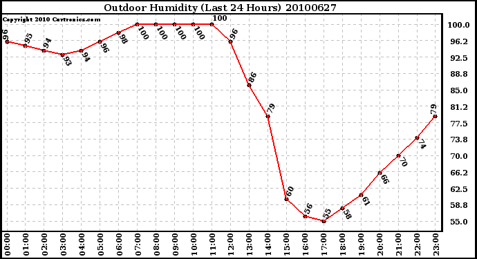 Milwaukee Weather Outdoor Humidity (Last 24 Hours)