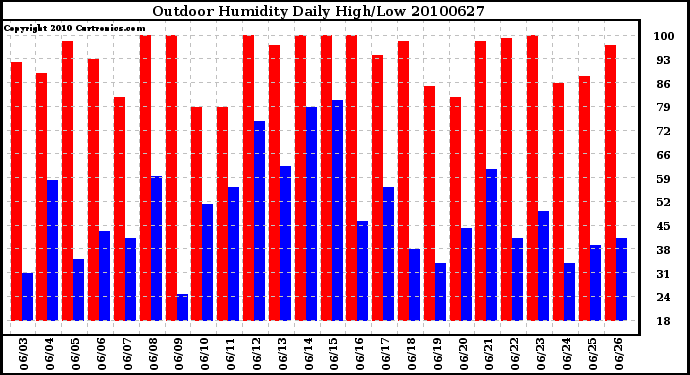 Milwaukee Weather Outdoor Humidity Daily High/Low