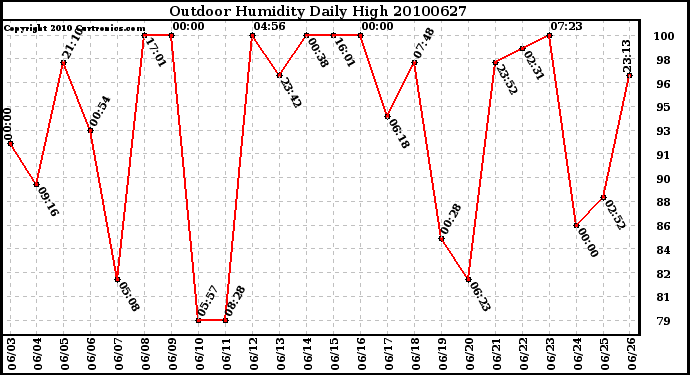 Milwaukee Weather Outdoor Humidity Daily High