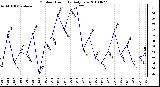 Milwaukee Weather Outdoor Humidity Daily Low