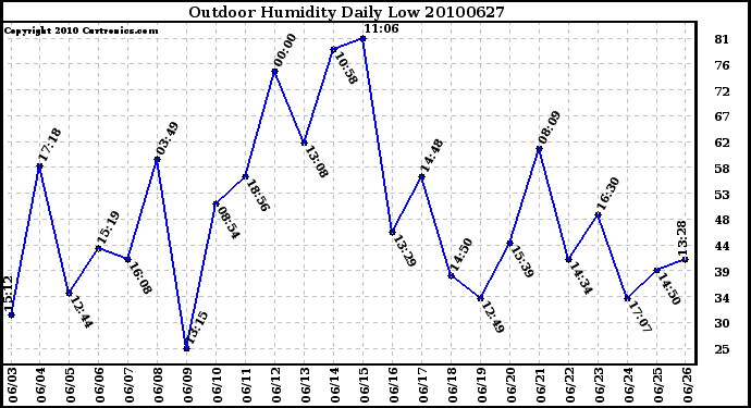 Milwaukee Weather Outdoor Humidity Daily Low