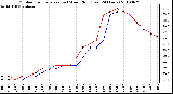 Milwaukee Weather Outdoor Temperature (vs) Wind Chill (Last 24 Hours)