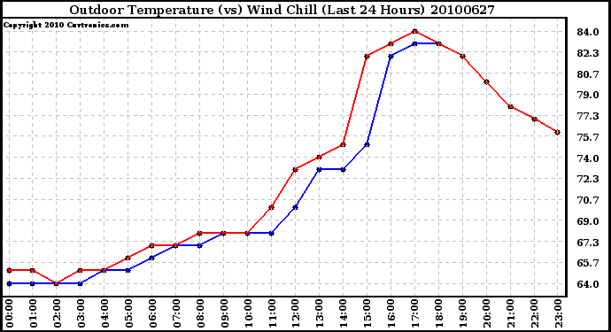 Milwaukee Weather Outdoor Temperature (vs) Wind Chill (Last 24 Hours)