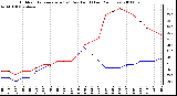 Milwaukee Weather Outdoor Temperature (vs) Dew Point (Last 24 Hours)