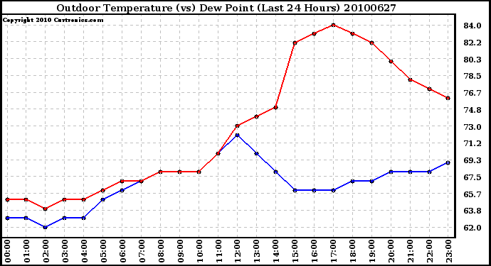 Milwaukee Weather Outdoor Temperature (vs) Dew Point (Last 24 Hours)