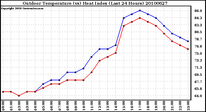 Milwaukee Weather Outdoor Temperature (vs) Heat Index (Last 24 Hours)