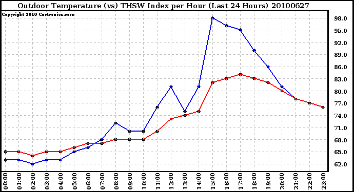 Milwaukee Weather Outdoor Temperature (vs) THSW Index per Hour (Last 24 Hours)