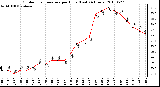 Milwaukee Weather Outdoor Temperature per Hour (Last 24 Hours)