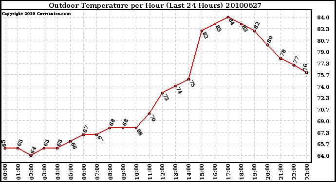 Milwaukee Weather Outdoor Temperature per Hour (Last 24 Hours)