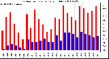 Milwaukee Weather Outdoor Temperature Daily High/Low