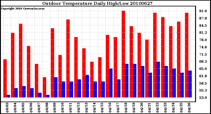 Milwaukee Weather Outdoor Temperature Daily High/Low