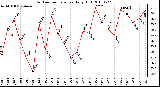 Milwaukee Weather Outdoor Temperature Daily High