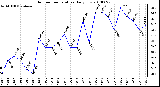 Milwaukee Weather Outdoor Temperature Daily Low