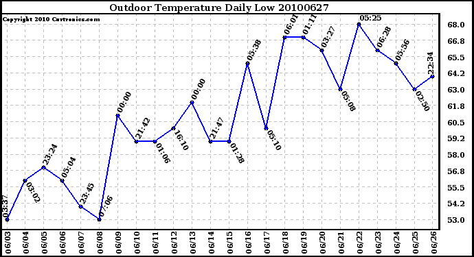 Milwaukee Weather Outdoor Temperature Daily Low