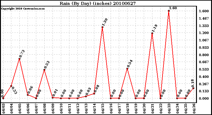 Milwaukee Weather Rain (By Day) (inches)