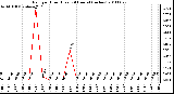 Milwaukee Weather Rain per Hour (Last 24 Hours) (inches)