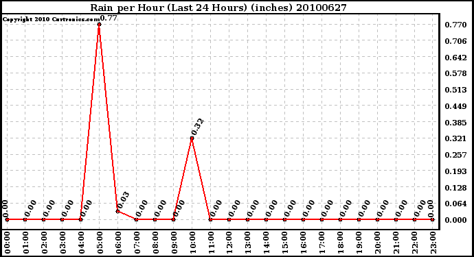 Milwaukee Weather Rain per Hour (Last 24 Hours) (inches)