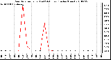 Milwaukee Weather Rain Rate per Hour (Last 24 Hours) (Inches/Hour)