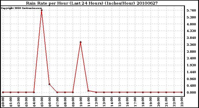 Milwaukee Weather Rain Rate per Hour (Last 24 Hours) (Inches/Hour)