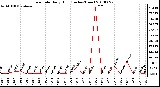 Milwaukee Weather Rain Rate Daily High (Inches/Hour)