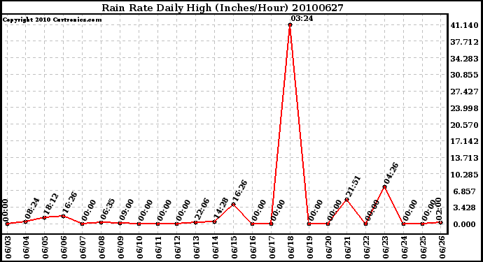 Milwaukee Weather Rain Rate Daily High (Inches/Hour)