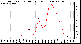 Milwaukee Weather Average Solar Radiation per Hour W/m2 (Last 24 Hours)