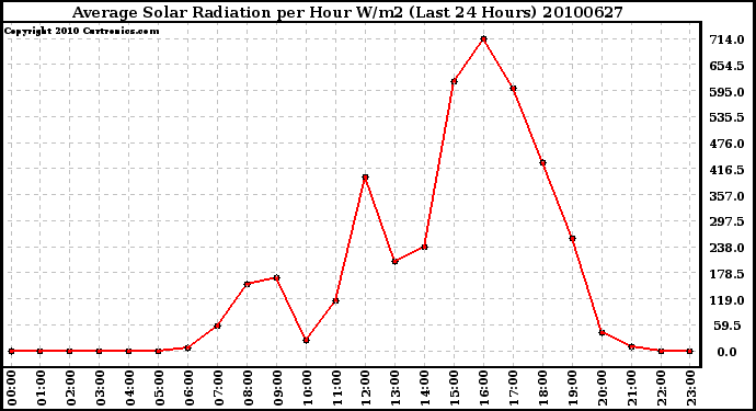 Milwaukee Weather Average Solar Radiation per Hour W/m2 (Last 24 Hours)