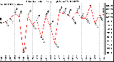 Milwaukee Weather Solar Radiation Daily High W/m2