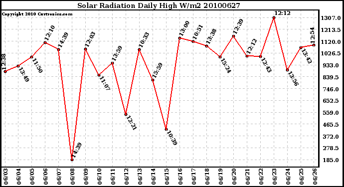 Milwaukee Weather Solar Radiation Daily High W/m2