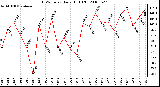 Milwaukee Weather THSW Index Daily High (F)