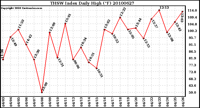 Milwaukee Weather THSW Index Daily High (F)