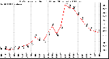 Milwaukee Weather THSW Index per Hour (F) (Last 24 Hours)