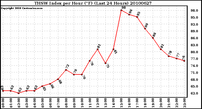 Milwaukee Weather THSW Index per Hour (F) (Last 24 Hours)