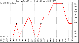 Milwaukee Weather Average Wind Speed (Last 24 Hours)