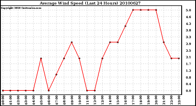 Milwaukee Weather Average Wind Speed (Last 24 Hours)