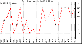 Milwaukee Weather Wind Direction (By Day)