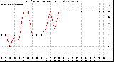 Milwaukee Weather Wind Direction (Last 24 Hours)