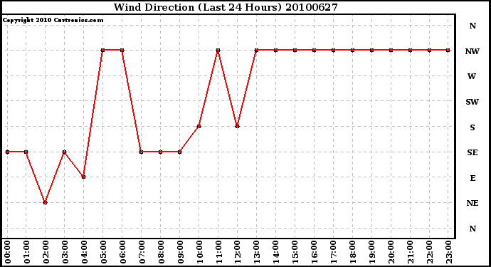 Milwaukee Weather Wind Direction (Last 24 Hours)