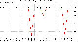 Milwaukee Weather Wind Direction (By Month)